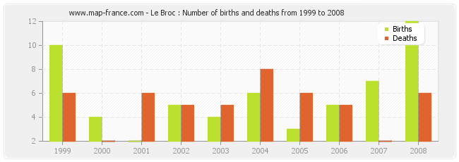 Le Broc : Number of births and deaths from 1999 to 2008